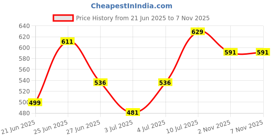 amazon.in the indian garage co Men's Cotton Slim Fit Shirt the indian garage co Price History Graph from 21 Jun 2025 to 4 Nov 2025