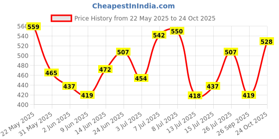 amazon.in the indian garage co Men's Cotton Slim Fit Shirt the indian garage co Price History Graph from 22 May 2025 to 24 Oct 2025