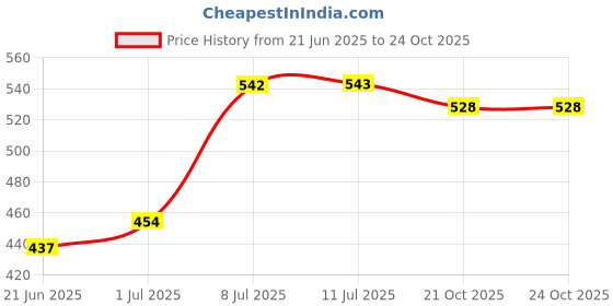 amazon.in the indian garage co Men's Cotton Slim Fit Shirt the indian garage co Price History Graph from 21 Jun 2025 to 22 Oct 2025