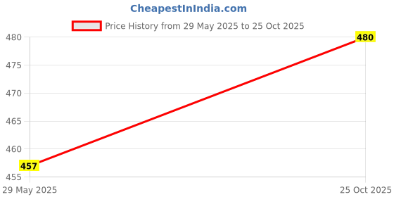 amazon.in the indian garage co Men's Cotton Slim Fit Shirt the indian garage co Price History Graph from 29 May 2025 to 25 Oct 2025