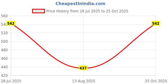 amazon.in the indian garage co Men's Cotton Slim Fit Shirt the indian garage co Price History Graph from 28 Jul 2025 to 25 Oct 2025
