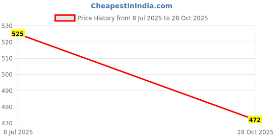 amazon.in the indian garage co Men's Cotton Slim Fit Solid Full Sleeves Mandarin Collar Double Flap Pocket Casual Shirt the indian garage co Price History Graph from 8 Jul 2025 to 28 Oct 2025