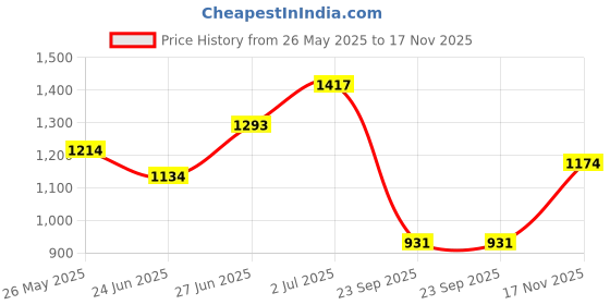 amazon.in the indian garage co Men's Cotton Standard Length Bomber Jacket the indian garage co Price History Graph from 26 May 2025 to 17 Nov 2025