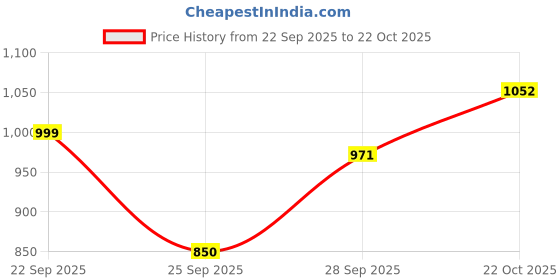 amazon.in the indian garage co Men's Cotton Standard Length Bomber Jacket the indian garage co Price History Graph from 22 Sep 2025 to 22 Oct 2025