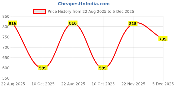amazon.in the indian garage co Men's Loose Jeans the indian garage co Price History Graph from 22 Aug 2025 to 5 Dec 2025