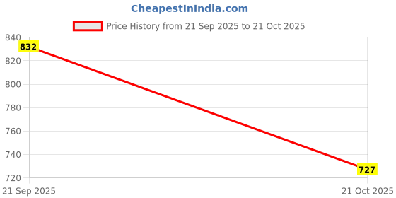 amazon.in the indian garage co Men's Loose Jeans the indian garage co Price History Graph from 21 Sep 2025 to 21 Oct 2025