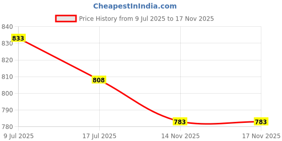 amazon.in the indian garage co Men's Loose Mid Rise Jeans the indian garage co Price History Graph from 9 Jul 2025 to 17 Nov 2025