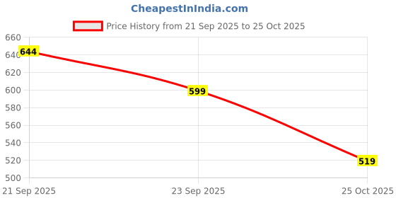 amazon.in the indian garage co Men's Loose Mid Rise Tapered Printed Mid-Rise Jeans the indian garage co Price History Graph from 21 Sep 2025 to 25 Oct 2025