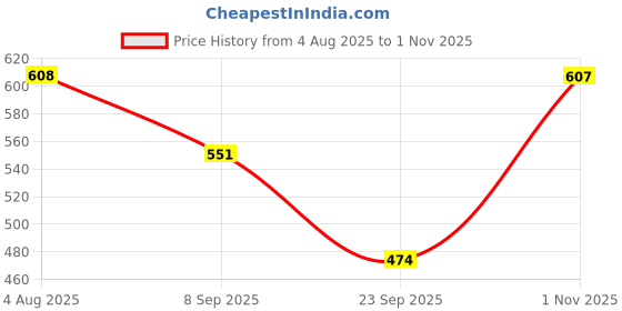 amazon.in the indian garage co Men's Polyester Printed Oversized Ottoman Print Casual Crewneck T-Shirt & Shorts Co-Ords Set the indian garage co Price History Graph from 4 Aug 2025 to 1 Nov 2025