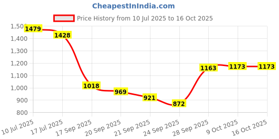 amazon.in the indian garage co Men's Polyester Regular Puffer Jacket the indian garage co Price History Graph from 10 Jul 2025 to 15 Oct 2025