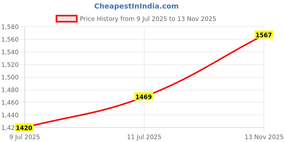 amazon.in the indian garage co Men's Polyester Regular Puffer Jacket the indian garage co Price History Graph from 9 Jul 2025 to 13 Nov 2025