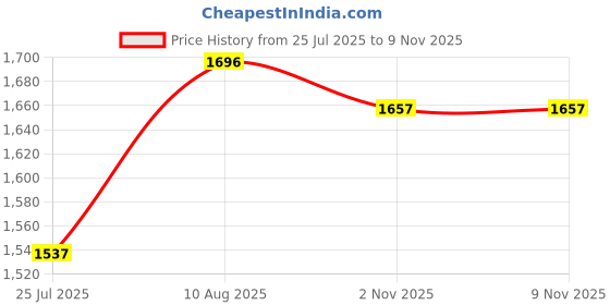 amazon.in the indian garage co Men's Polyester Standard Length Slim Fit Solid Reversible Jackets the indian garage co Price History Graph from 25 Jul 2025 to 7 Nov 2025