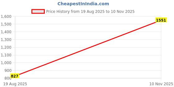 amazon.in the indian garage co Men's Polyester Standard Puffer Jacket the indian garage co Price History Graph from 19 Aug 2025 to 10 Nov 2025