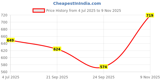 amazon.in the indian garage co Men's Regular Fit Mid Rise Cargos the indian garage co Price History Graph from 4 Jul 2025 to 9 Nov 2025