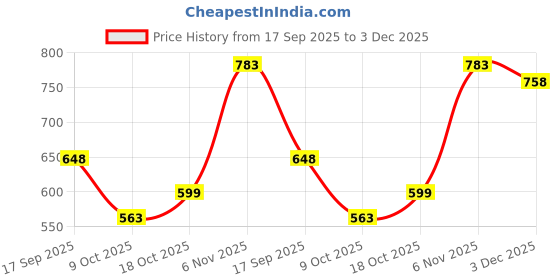 amazon.in the indian garage co Men's Regular Fit Mid Rise Jeans the indian garage co Price History Graph from 17 Sep 2025 to 3 Dec 2025