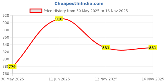 amazon.in the indian garage co Men's Regular Fit Mid Rise Trouser the indian garage co Price History Graph from 30 May 2025 to 16 Nov 2025