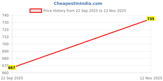 amazon.in the indian garage co Men's Regular Fit Self Design Mid Rise Stretchable Formal Trousers the indian garage co Price History Graph from 22 Sep 2025 to 12 Nov 2025