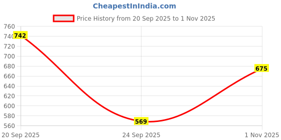 amazon.in the indian garage co Men's Relaxed Fit Mid Rise Relaxed Cropped Vertical Striped Mid-Rise Trousers the indian garage co Price History Graph from 20 Sep 2025 to 1 Nov 2025