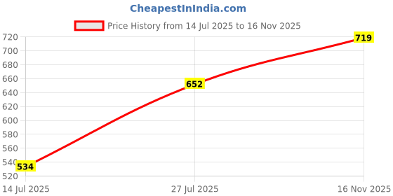 amazon.in the indian garage co Men's Relaxed Fit Mid Rise Solid Mid-Rise Trousers the indian garage co Price History Graph from 14 Jul 2025 to 16 Nov 2025