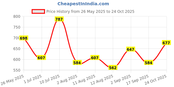 amazon.in the indian garage co Men's Relaxed Fit Mid Rise Trouser the indian garage co Price History Graph from 26 May 2025 to 24 Oct 2025
