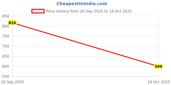 amazon.in the indian garage co Men's Relaxed Jeans the indian garage co Price History Graph from 20 Sep 2025 to 19 Oct 2025