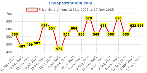 amazon.in the indian garage co Men's Shorts the indian garage co Price History Graph from 12 May 2025 to 16 Nov 2025
