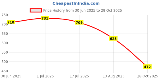 amazon.in the indian garage co Men's Skinny Fit Mid Rise Jeans the indian garage co Price History Graph from 30 Jun 2025 to 28 Oct 2025