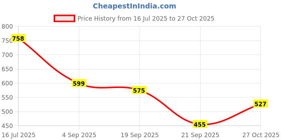 amazon.in the indian garage co Men's Skinny Fit Mid Rise Jeans the indian garage co Price History Graph from 16 Jul 2025 to 27 Oct 2025