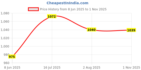 amazon.in the indian garage co Men's Slim Fit Blazer the indian garage co Price History Graph from 8 Jun 2025 to 1 Nov 2025