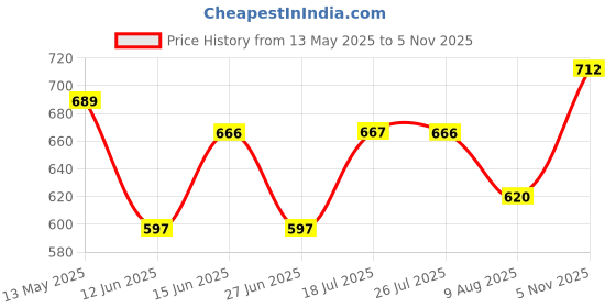 amazon.in the indian garage co Men's Slim Fit Jeans the indian garage co Price History Graph from 13 May 2025 to 5 Nov 2025