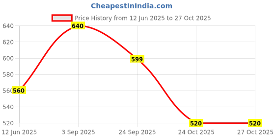 amazon.in the indian garage co Men's Slim Fit Mid Rise Jeans the indian garage co Price History Graph from 12 Jun 2025 to 26 Oct 2025