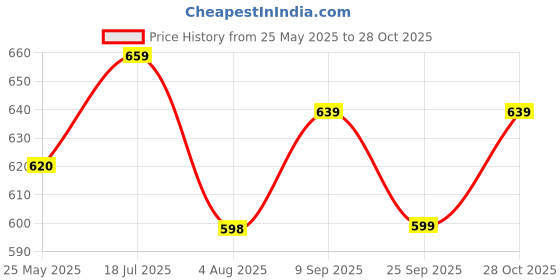 amazon.in the indian garage co Men's Slim Fit Mid Rise Jeans the indian garage co Price History Graph from 25 May 2025 to 28 Oct 2025