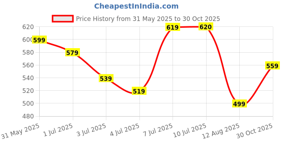 amazon.in the indian garage co Men's Slim Fit Mid Rise Jeans the indian garage co Price History Graph from 31 May 2025 to 30 Oct 2025