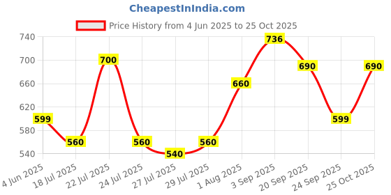 amazon.in the indian garage co Men's Slim Fit Mid Rise Jeans the indian garage co Price History Graph from 4 Jun 2025 to 25 Oct 2025