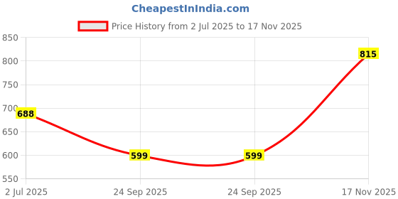 amazon.in the indian garage co Men's Slim Fit Mid Rise Jeans the indian garage co Price History Graph from 2 Jul 2025 to 17 Nov 2025