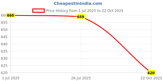 amazon.in the indian garage co Men's Slim Fit Mid Rise Jeans the indian garage co Price History Graph from 1 Jul 2025 to 22 Oct 2025