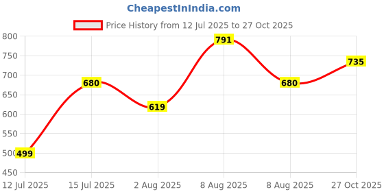 amazon.in the indian garage co Men's Slim Fit Mid Rise Jeans the indian garage co Price History Graph from 12 Jul 2025 to 27 Oct 2025