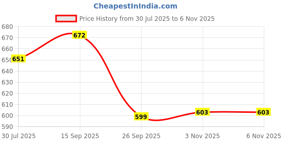 amazon.in the indian garage co Men's Slim Fit Mid Rise Linen Jogger Trouser the indian garage co Price History Graph from 30 Jul 2025 to 6 Nov 2025