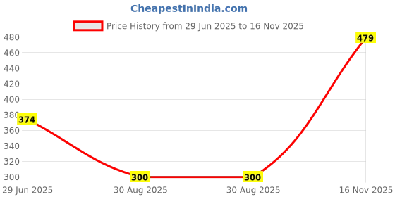 amazon.in the indian garage co Men's Slim Fit Mid Rise Pants the indian garage co Price History Graph from 29 Jun 2025 to 16 Nov 2025