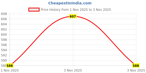 amazon.in the indian garage co Men's Slim Fit Mid Rise Pants the indian garage co Price History Graph from 1 Nov 2025 to 3 Nov 2025
