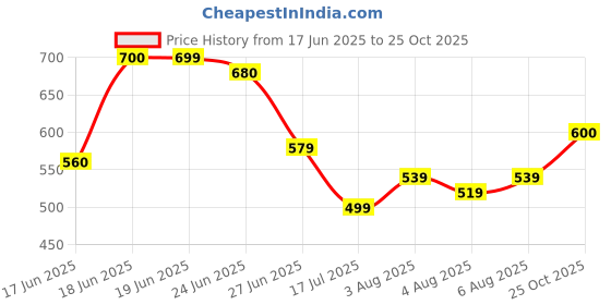 amazon.in the indian garage co Men's Slim Fit Mid Rise Solid Mid-Rise Stretchable Jeans the indian garage co Price History Graph from 17 Jun 2025 to 25 Oct 2025