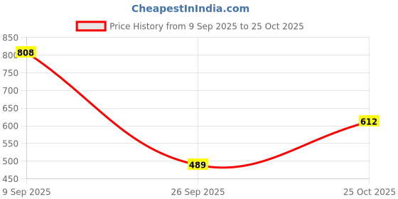 amazon.in the indian garage co Men's Slim Fit Mid Rise Textured Mid-Rise Stretchable Knitted Formal Trousers the indian garage co Price History Graph from 9 Sep 2025 to 25 Oct 2025