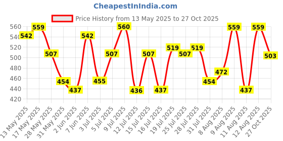 amazon.in the indian garage co Men's Slim Fit Shirt the indian garage co Price History Graph from 13 May 2025 to 27 Oct 2025