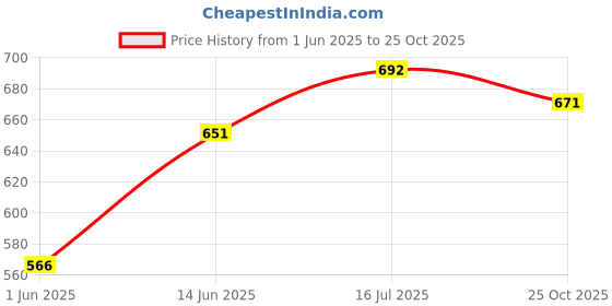 amazon.in the indian garage co Men's Slim Fit Shirt the indian garage co Price History Graph from 1 Jun 2025 to 25 Oct 2025