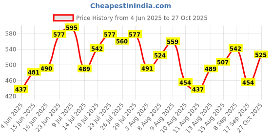 amazon.in the indian garage co Men's Slim Fit Shirt the indian garage co Price History Graph from 4 Jun 2025 to 27 Oct 2025