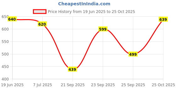 amazon.in the indian garage co Men's Slim Jeans the indian garage co Price History Graph from 19 Jun 2025 to 25 Oct 2025