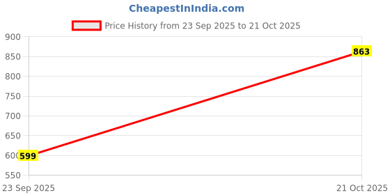 amazon.in the indian garage co Men's Slim Jeans the indian garage co Price History Graph from 23 Sep 2025 to 21 Oct 2025