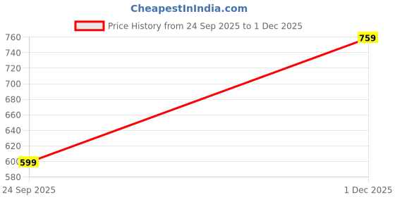 amazon.in the indian garage co Men's Slim Jeans the indian garage co Price History Graph from 24 Sep 2025 to 1 Dec 2025