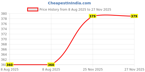 amazon.in the indian garage co Men's Slim Pants the indian garage co Price History Graph from 8 Aug 2025 to 26 Nov 2025