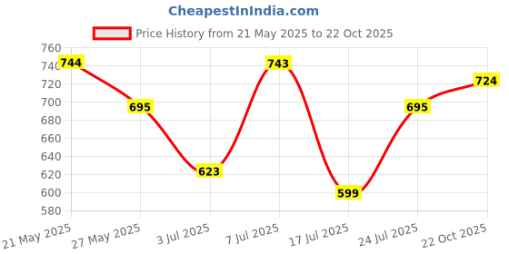 amazon.in the indian garage co Men's Straight Fit Mid Rise Jeans the indian garage co Price History Graph from 21 May 2025 to 22 Oct 2025